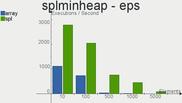 SplMinHeap - Executions/Second