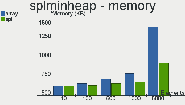 SplMinHeap - Memory