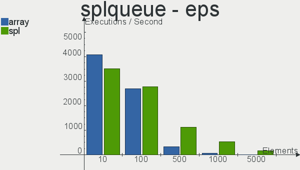 SplQueue - Executions/Second
