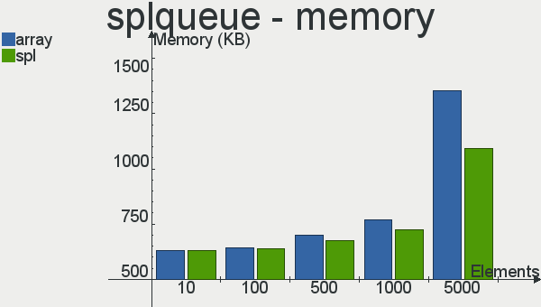 SplQueue - Memory