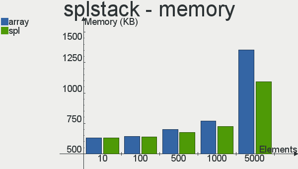 SplStack - Memory