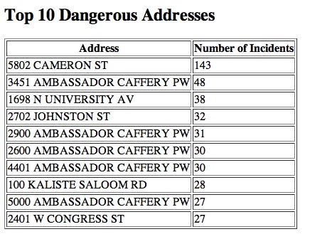 Listing of addresses ordered by highest traffic incident count