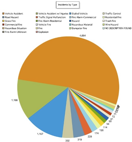 Pie chart showing frequency of various types of traffic incidents