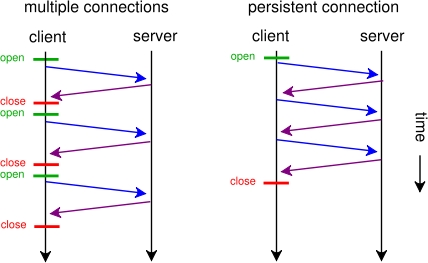 Diagram showing the difference between multiple versus persistent connections
