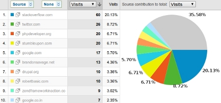 Screenshot of referring sites from Google Analytics