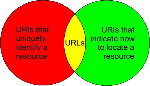 Venn diagram indicating the relationship between URIs and URLs