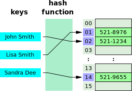 Illustration of a hash table