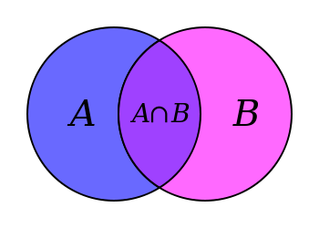 Venn diagram illustrating the intersection of two sets