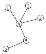 A tree as shown in graph theory