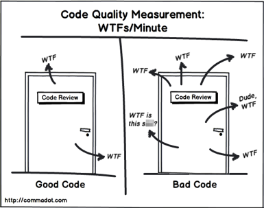 Comic strip with the caption 'Code Quality Measurement: WTFs/Minute'